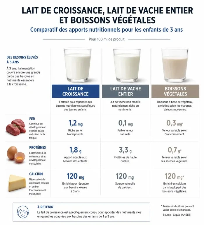 Comparatif nutritionnel des laits pour enfants à partir de 3 ans : lait de croissance vs lait de vache