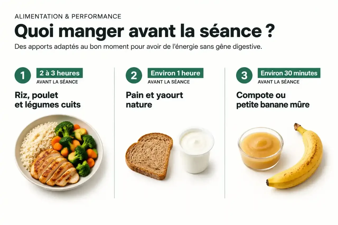 Que manger avant le sport selon le temps restant : repas complet 2 à 3 heures avant, collation modérée 1 heure avant, compote 30 minutes avant