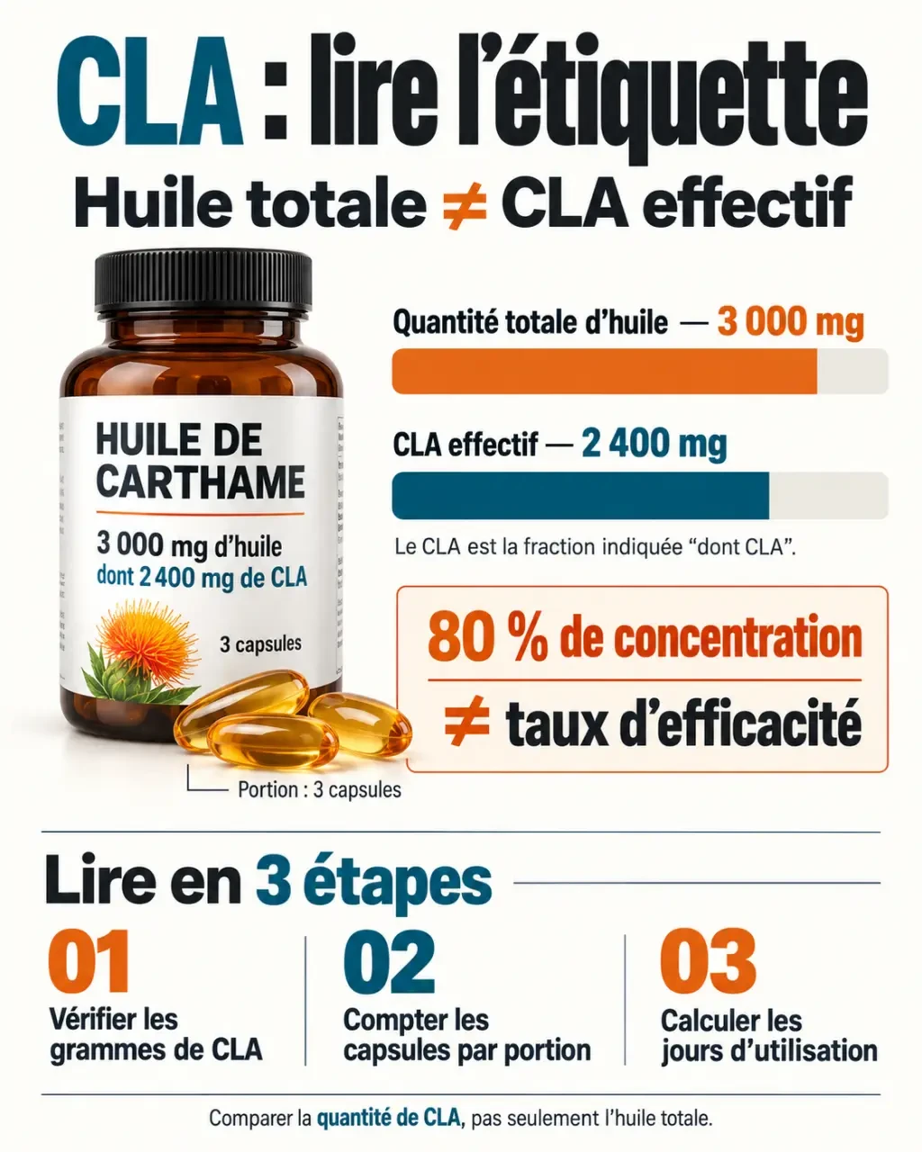 CLA complément alimentaire : comprendre la quantité réelle de CLA indiquée sur l’étiquette